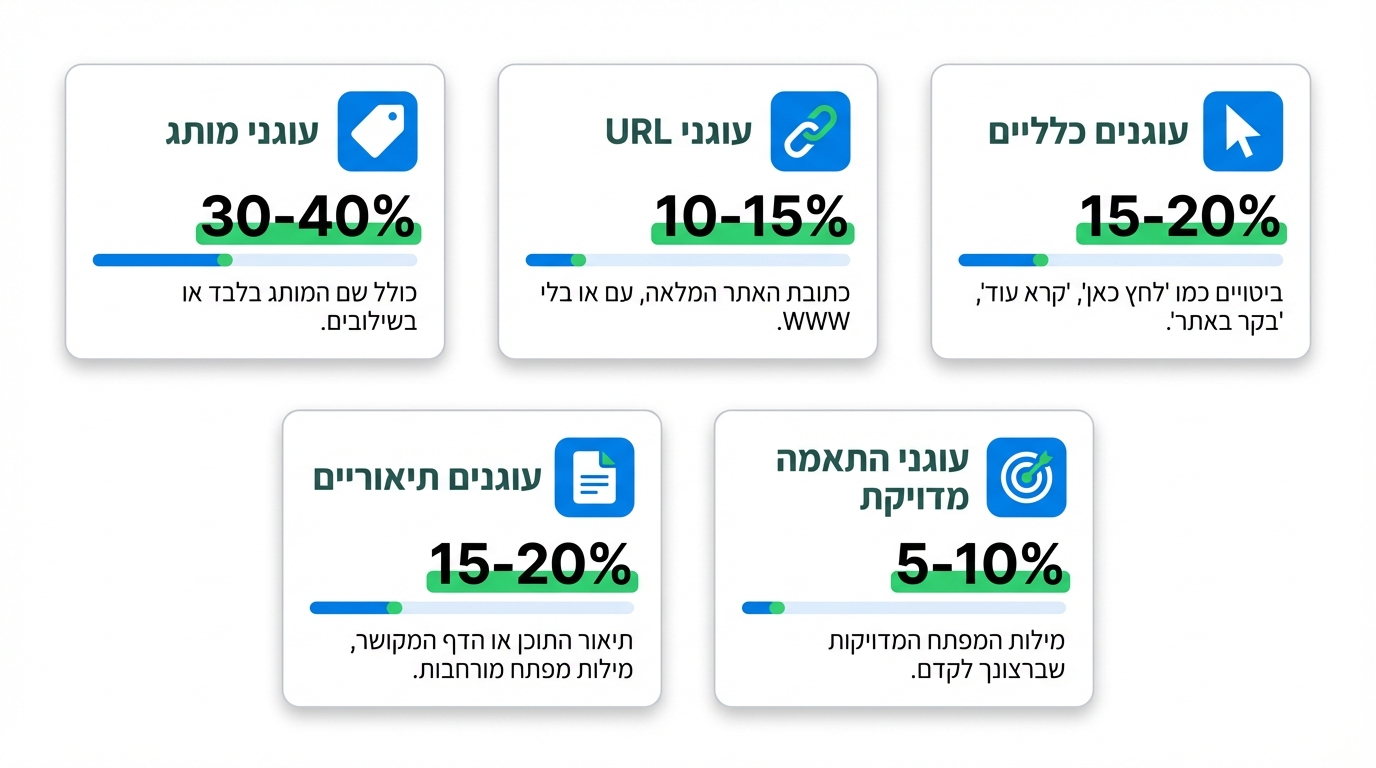 אנקור טקסט - תמהיל מומלץ לפרופיל קישורים טבעי