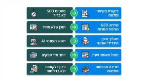 הראל דיגיטל מציגים: המדריך המלא לקידום אתרים ב-AI ועידן ה-GEO SEO