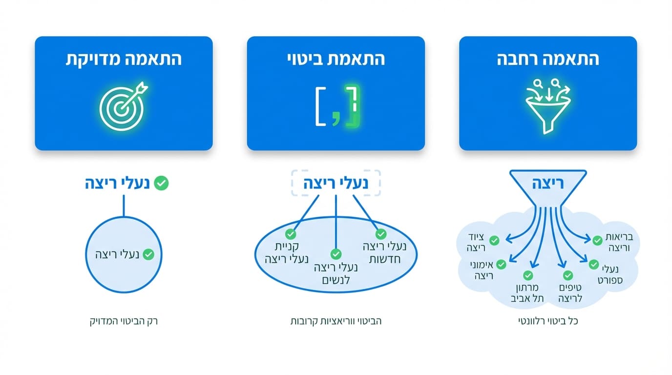סוגי התאמה למילות מפתח בגוגל אדס - מדויקת ביטוי רחבה
