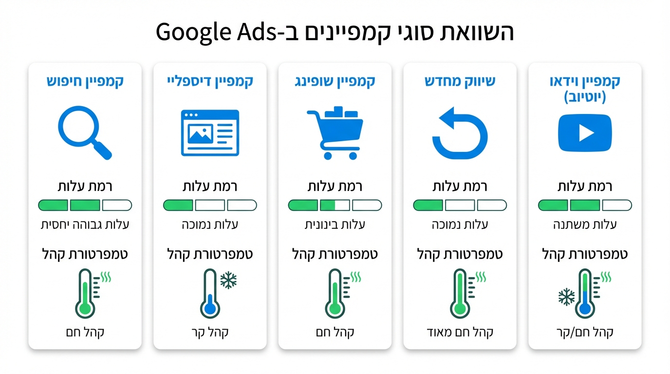 השוואת עלויות בין סוגי קמפיינים בגוגל אדס - רשת חיפוש מדיה שופינג רימרקטינג