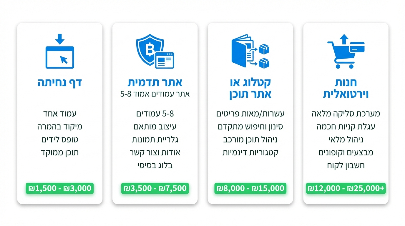 כמה עולה בניית אתר לעסק - גורמים שמשפיעים על המחיר