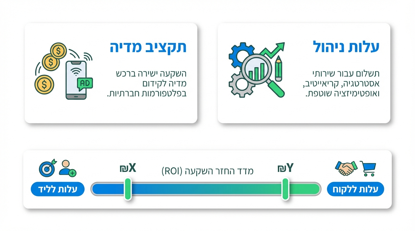 כמה עולה פרסום ברשתות חברתיות – פירוט עלויות