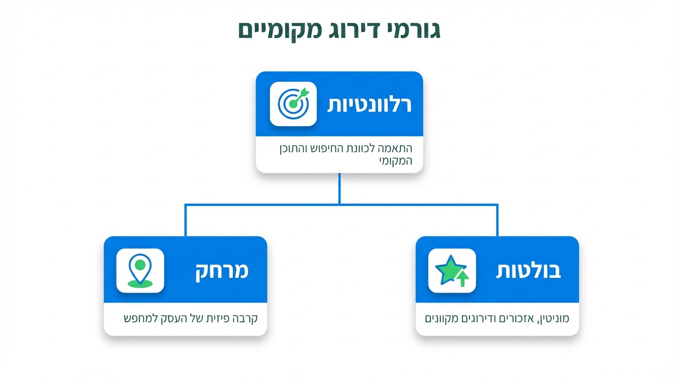 מודל שלושת גורמי הדירוג המקומי של גוגל - רלוונטיות, מרחק ובולטות