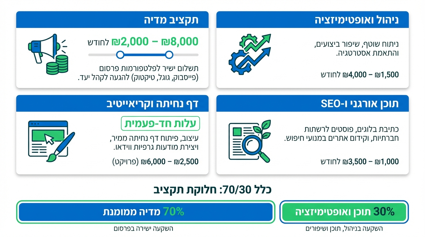 כמה עולה שיווק דיגיטלי לעסקים קטנים בחודש ומה משפיע על המחיר