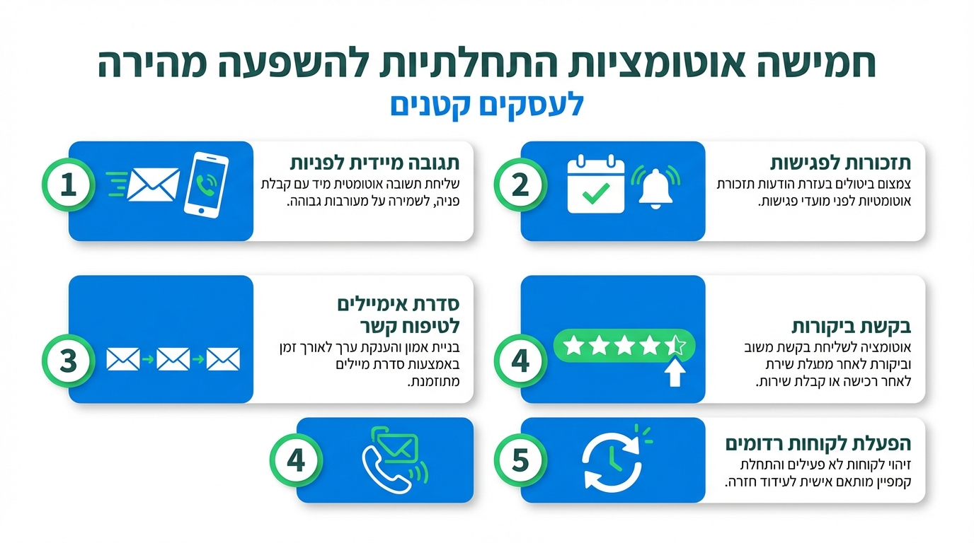 איך מתחילים אוטומציית שיווק בעסק קטן - תרשים שלבים