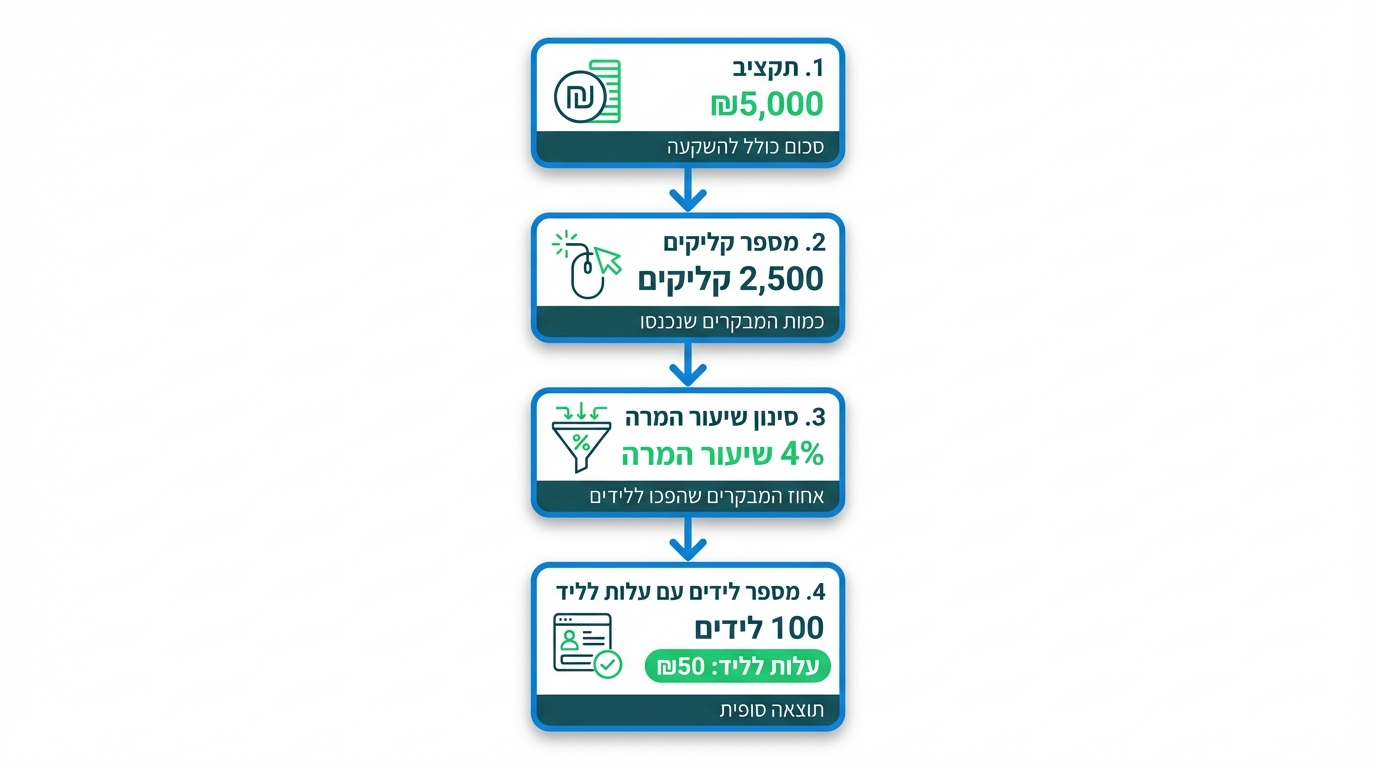 נוסחת חישוב כמה לידים אפשר לקבל מתקציב פרסום נתון בגוגל