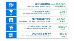 מדריך מלא עבור קידום אתר איקומרס והגדלת המכירות אונליין עם הראל דיגיטל