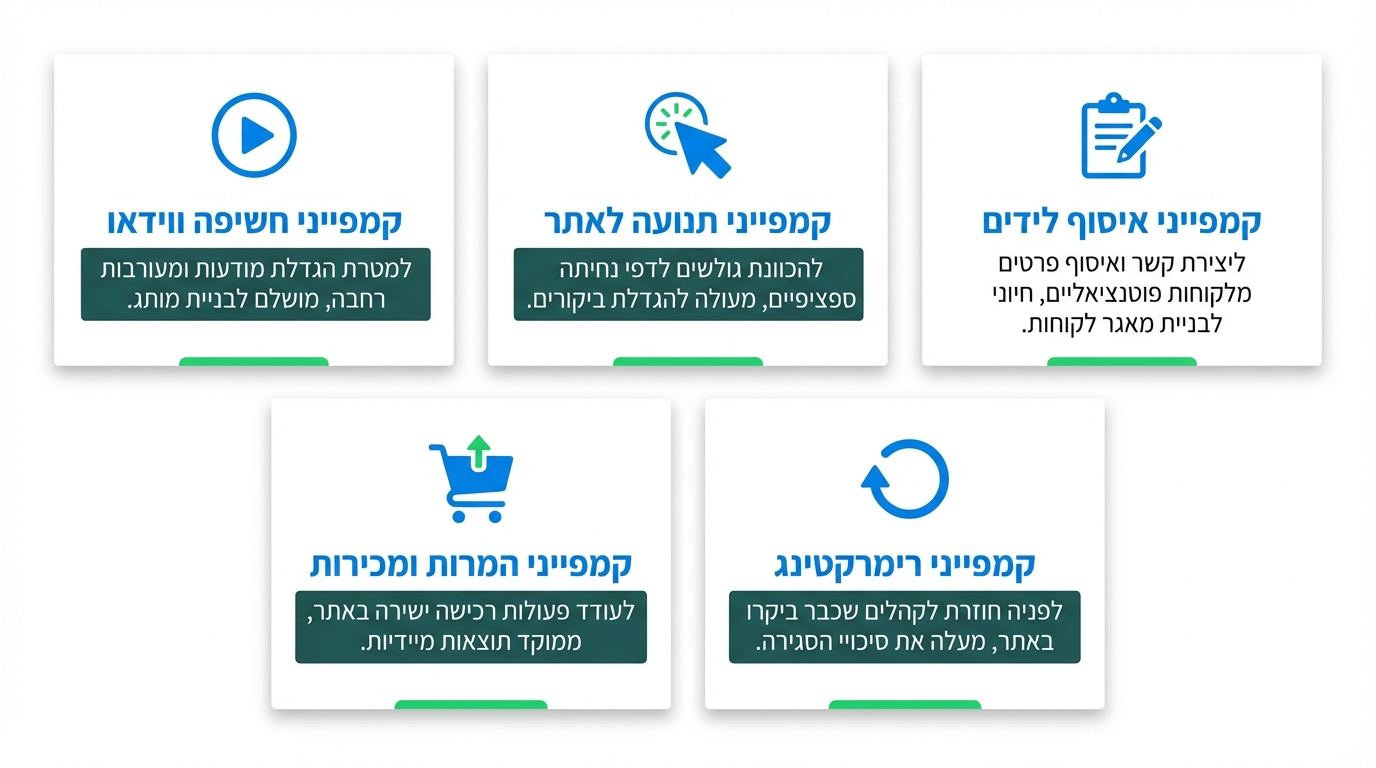 סוגי קמפיינים ברשתות חברתיות ואיזה מתאים לעסק שלכם