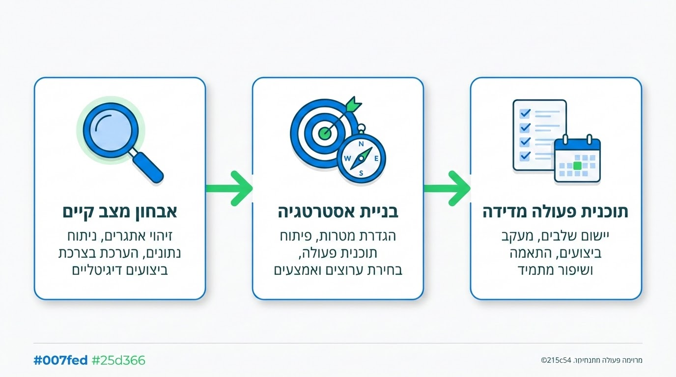 מה כולל תהליך ייעוץ אסטרטגי דיגיטלי בפועל - אבחון, אסטרטגיה ותוכנית פעולה