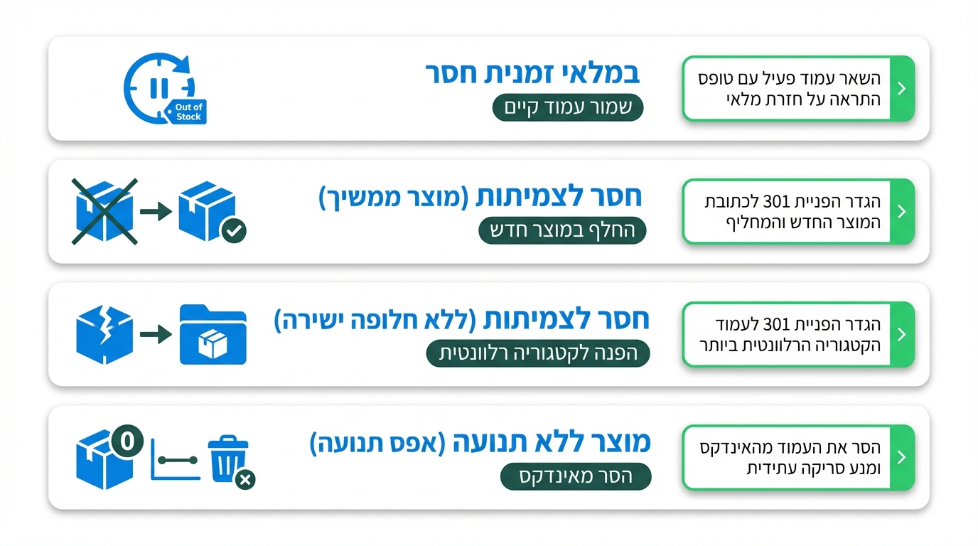 ניהול מוצרים שנגמרו מהמלאי בחנות אונליין