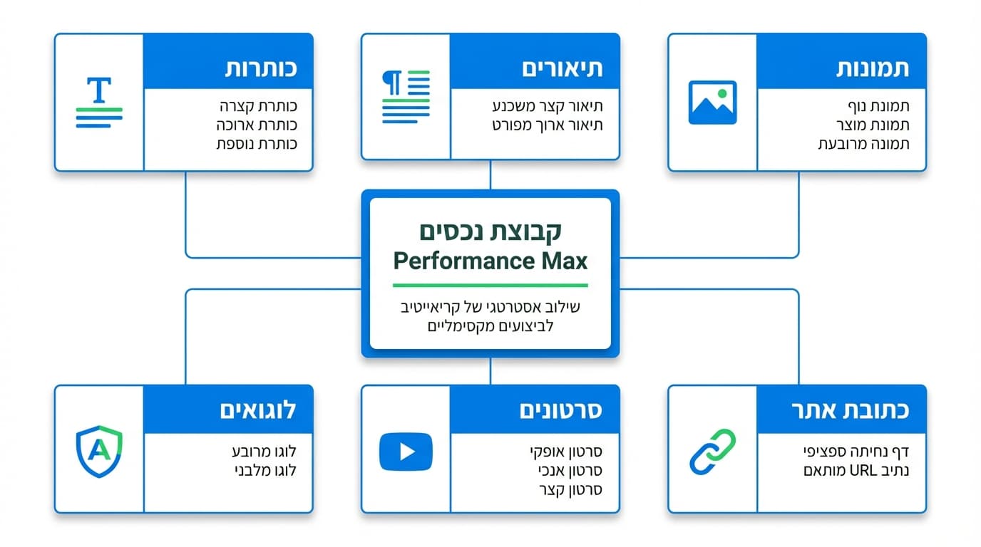 בניית קבוצות נכסים בקמפיין פרפורמנס מקס