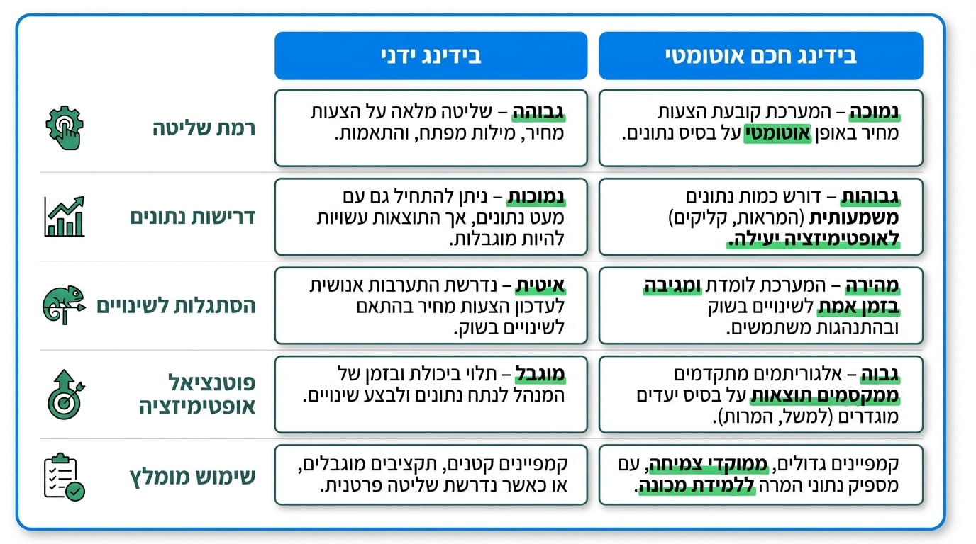 השוואה בין בידינג ידני לבידינג אוטומטי בגוגל אדס
