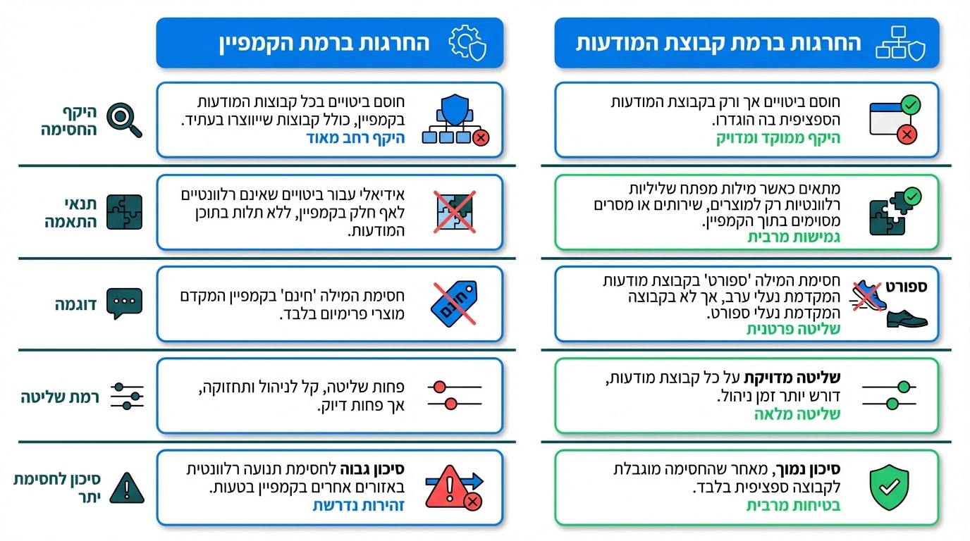 השוואה בין מילות מפתח שליליות ברמת קמפיין מול רמת קבוצת מודעות בגוגל אדס