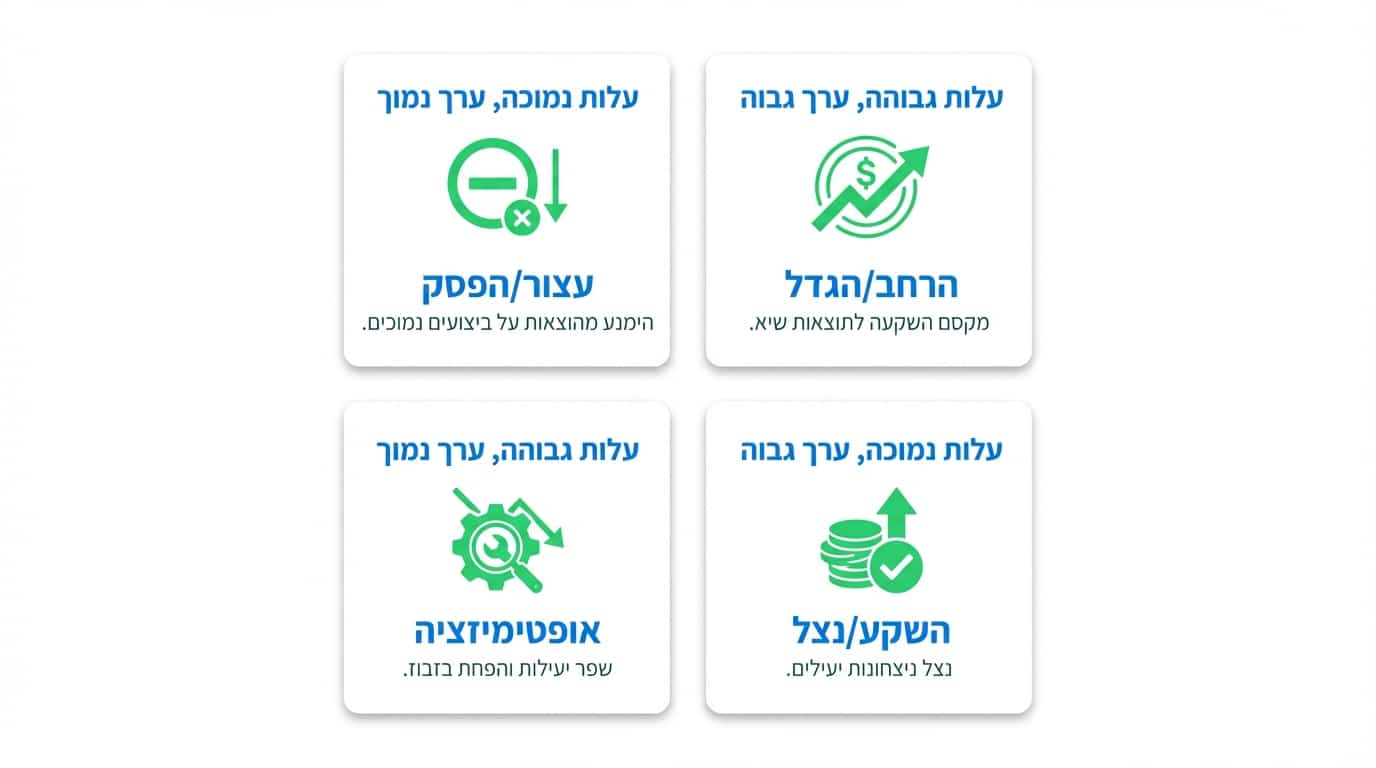 עלות להמרה מול ערך המרה - החלטות תקציב מבוססות על תמונה שלמה
