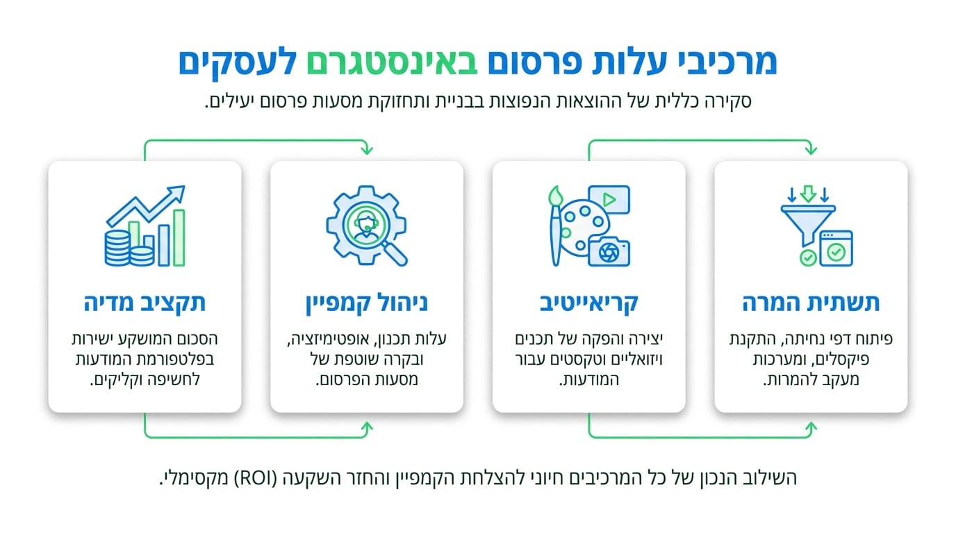 כמה עולה פרסום באינסטגרם לעסקים