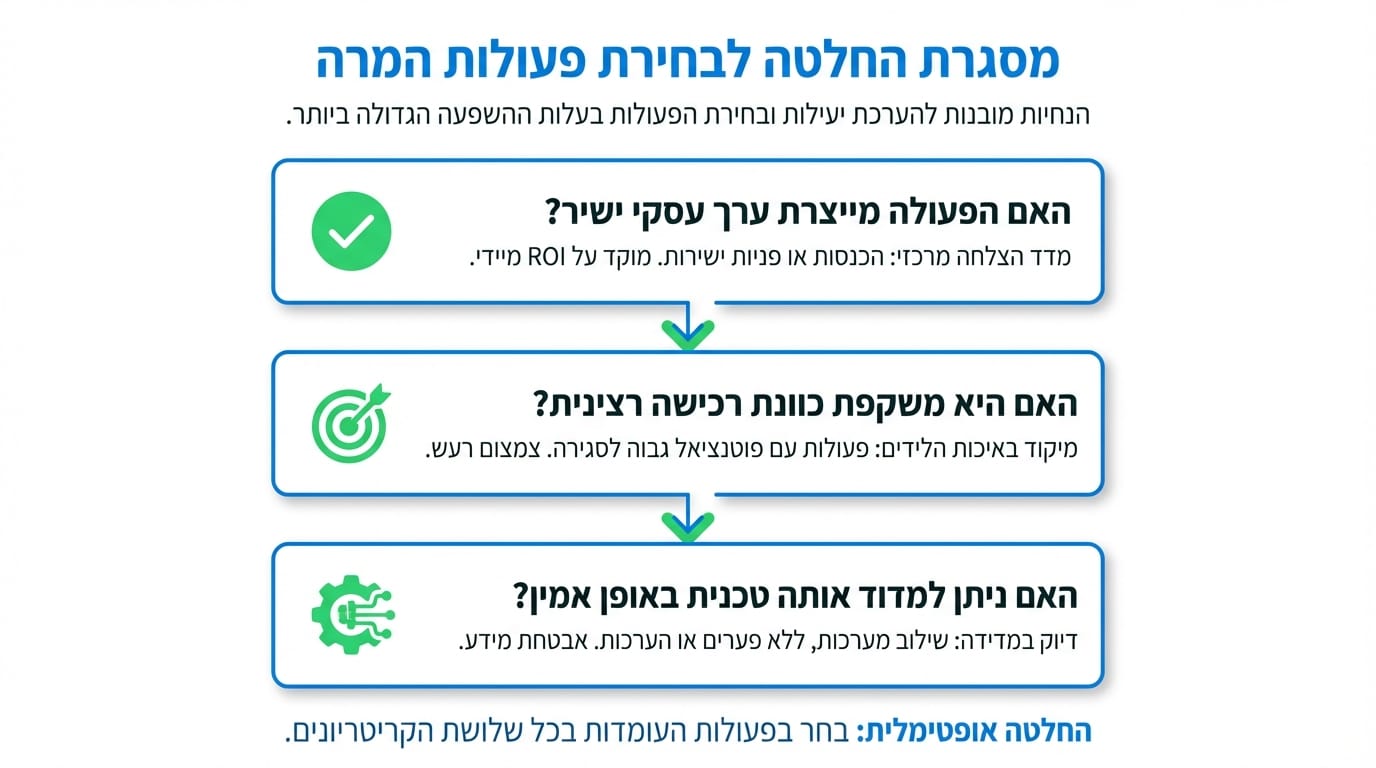 איך בוחרים אילו פעולות להגדיר כהמרות בגוגל אדס