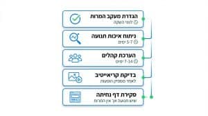 מדריך מקיף: כל מה שצריך לדעת על קמפיין Demand Gen בגוגל לעסק שלך