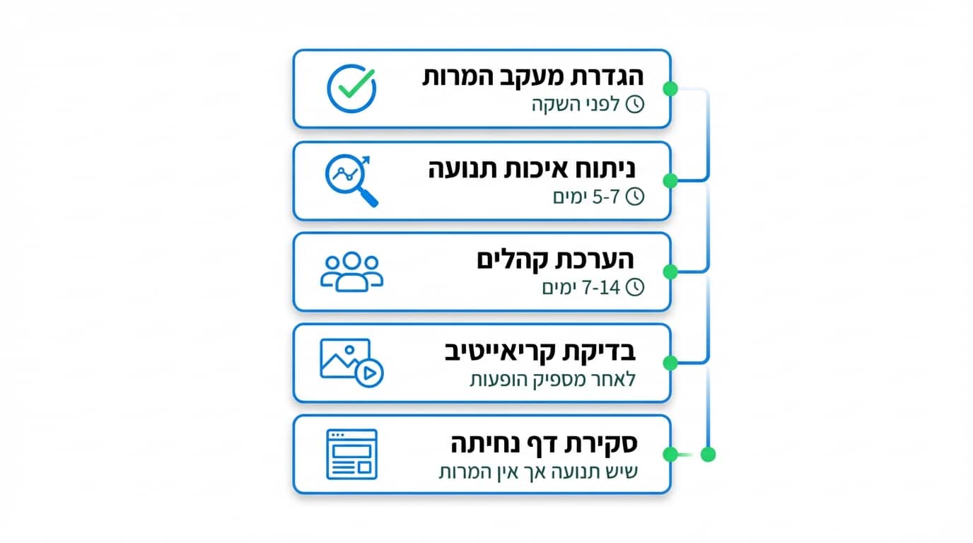 איך עושים אופטימיזציה נכונה לקמפיין Demand Gen