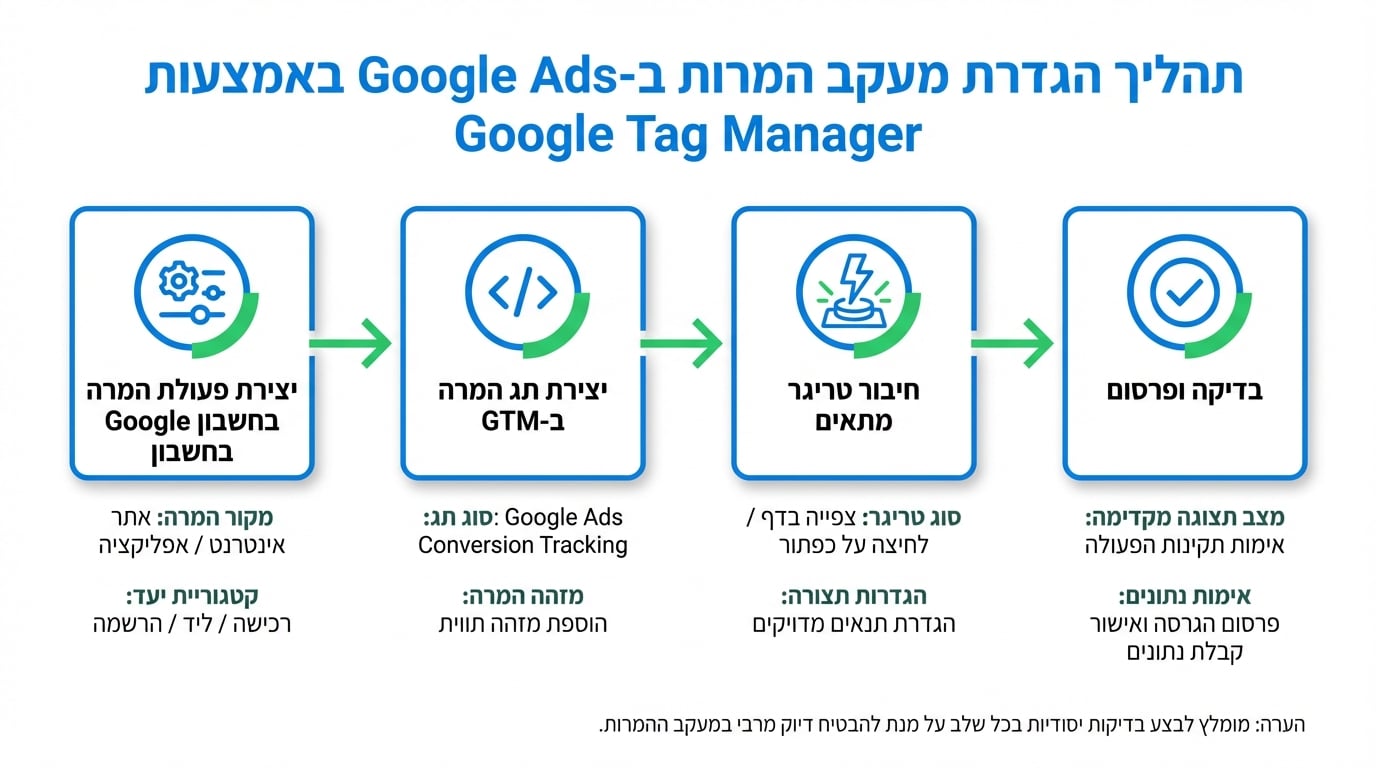 הטמעת מעקב המרות דרך Google Tag Manager שלב אחר שלב