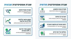 מדריך מעשי עבור שיפור ביצועי קמפיין גוגל ואופטימיזציה למפרסמים