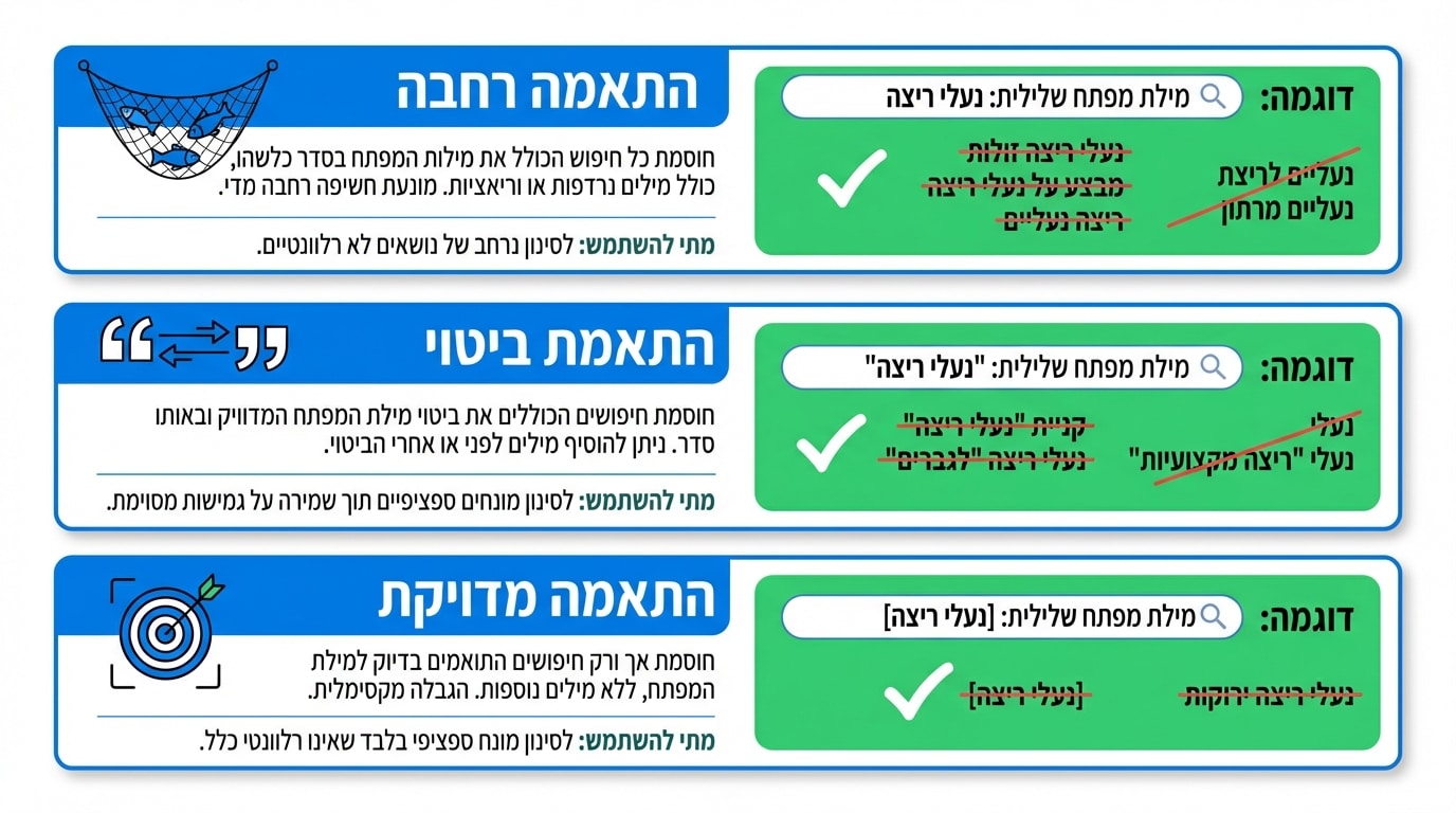 סוגי התאמה במילות מפתח שליליות גוגל אדס - התאמה רחבה, ביטוי ומדויקת