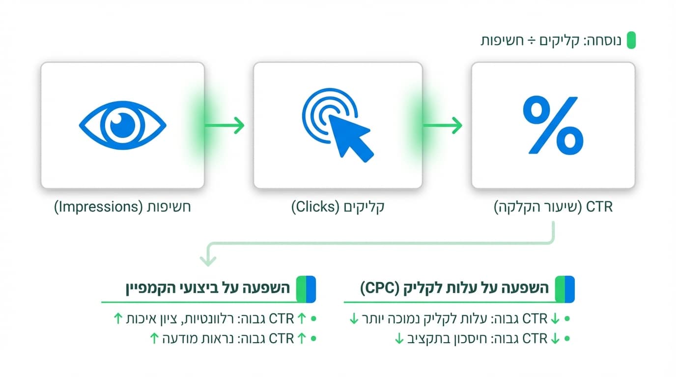 מהו CTR ואיך הוא משפיע על ביצועי הקמפיין ועל עלות הקליק