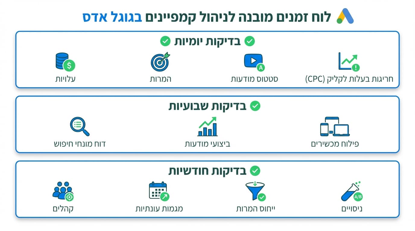 אילו דוחות חובה לבדוק כל יום שבוע וחודש בגוגל אדס
