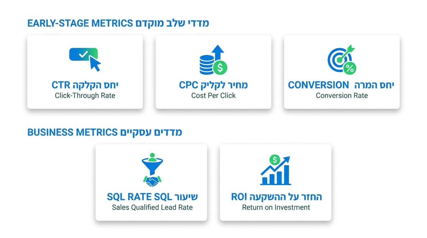 איך מודדים הצלחה של קמפיין לינקדאין